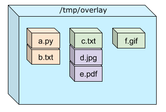 overlayview